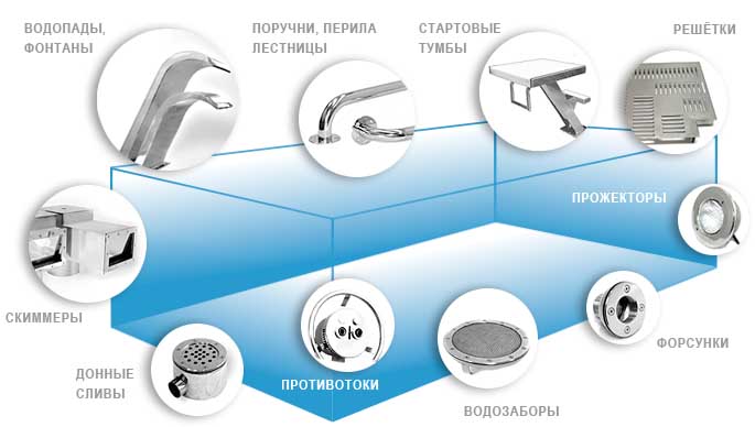 Закладные элементы бассейна
